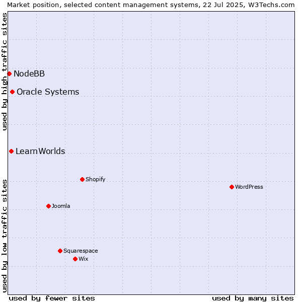 Market position of Oracle Systems vs. LearnWorlds vs. NodeBB