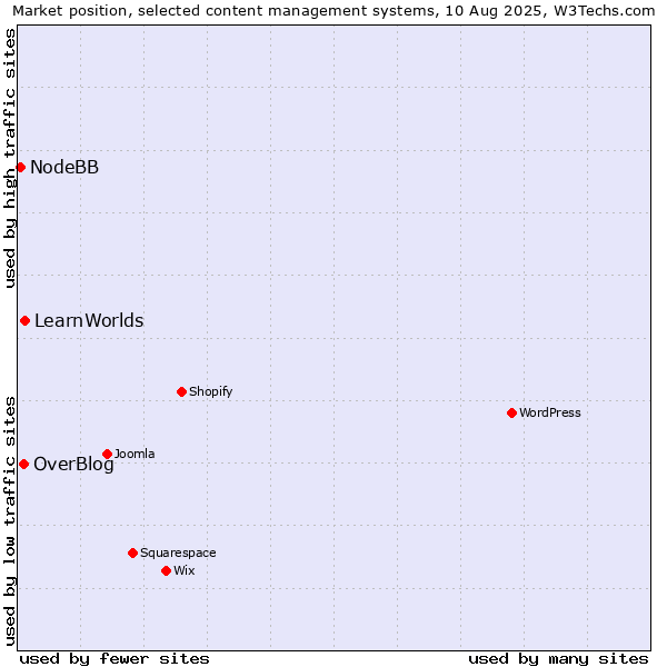 Market position of LearnWorlds vs. OverBlog vs. NodeBB