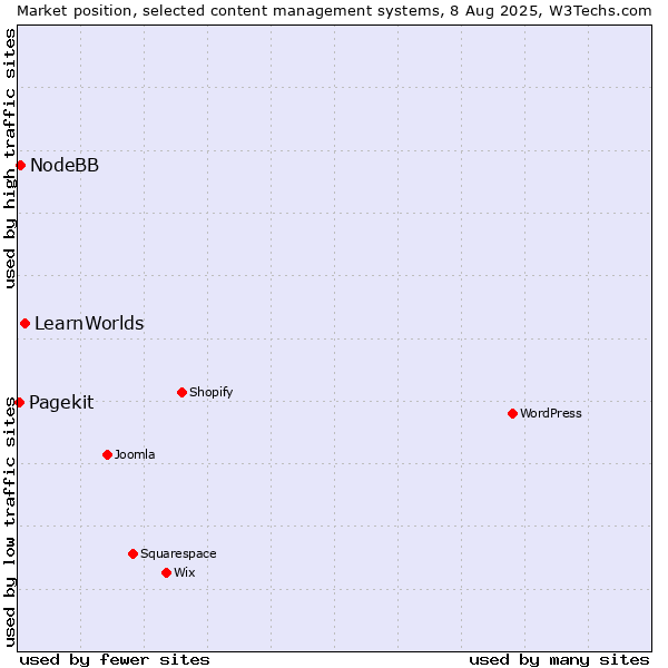 Market position of LearnWorlds vs. NodeBB vs. Pagekit