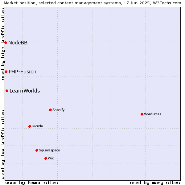 Market position of LearnWorlds vs. PHP-Fusion vs. NodeBB