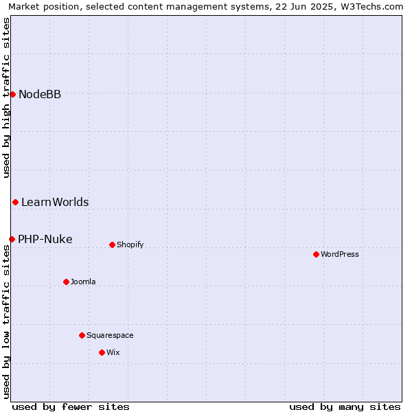 Market position of LearnWorlds vs. NodeBB vs. PHP-Nuke