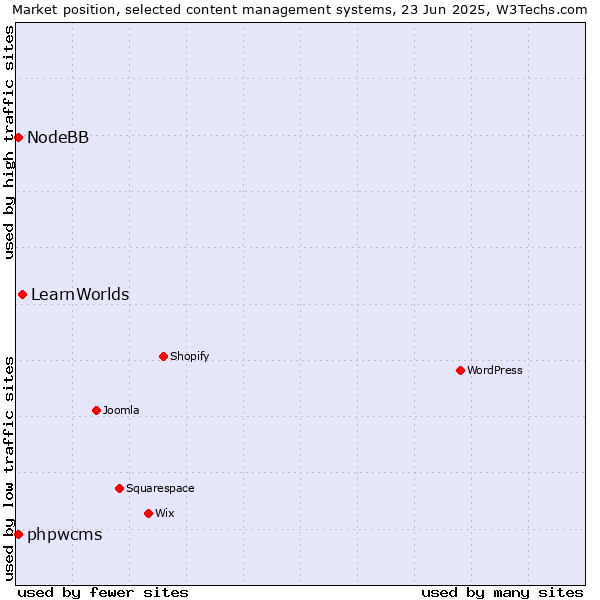 Market position of LearnWorlds vs. phpwcms vs. NodeBB