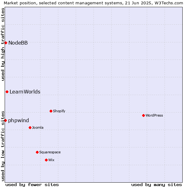 Market position of LearnWorlds vs. NodeBB vs. phpwind