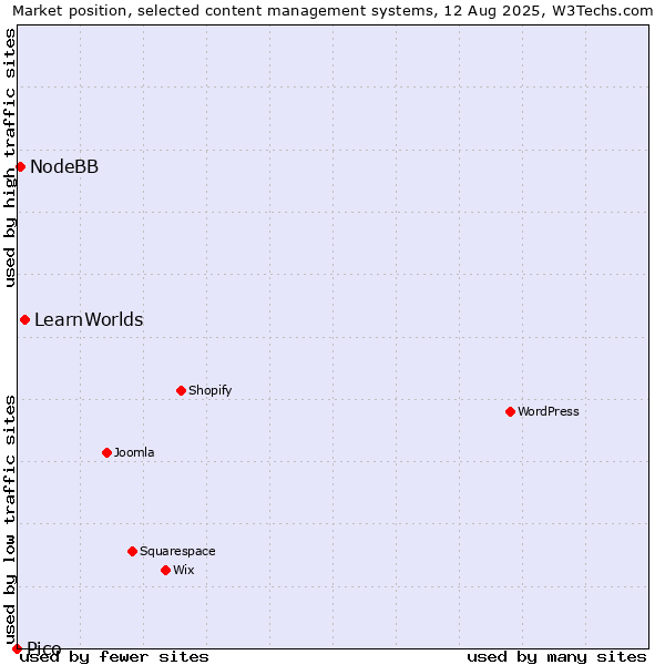 Market position of LearnWorlds vs. NodeBB vs. Pico