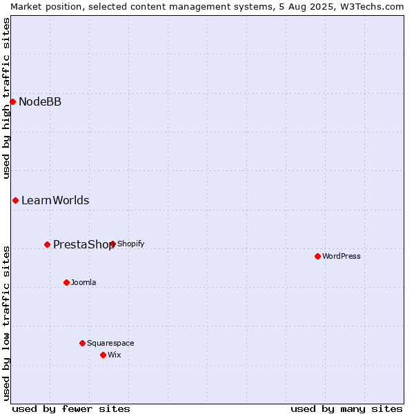 Market position of PrestaShop vs. LearnWorlds vs. NodeBB