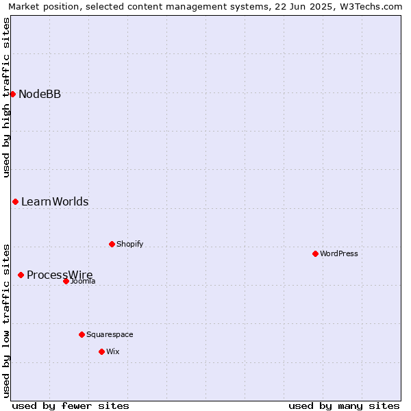 Market position of ProcessWire vs. LearnWorlds vs. NodeBB