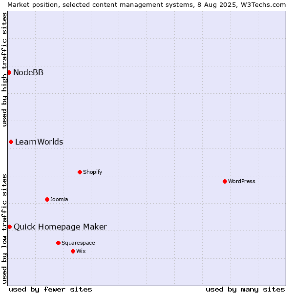 Market position of LearnWorlds vs. Quick Homepage Maker vs. NodeBB