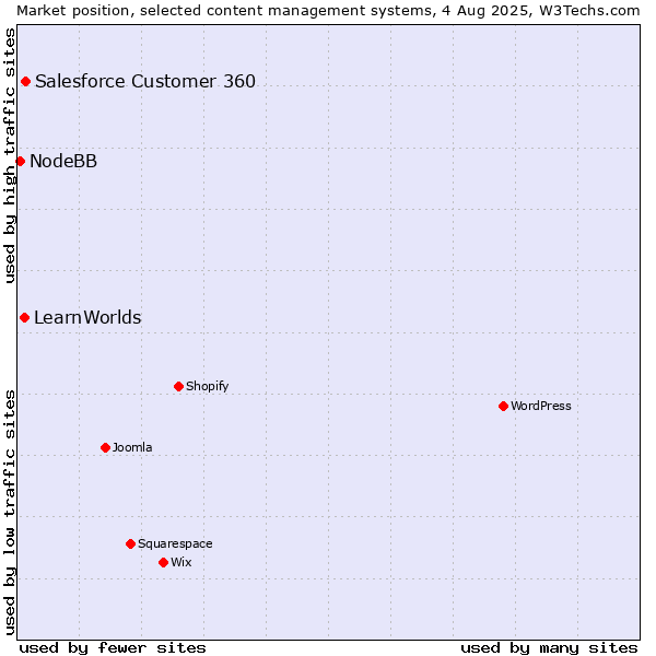 Market position of Salesforce Customer 360 vs. LearnWorlds vs. NodeBB