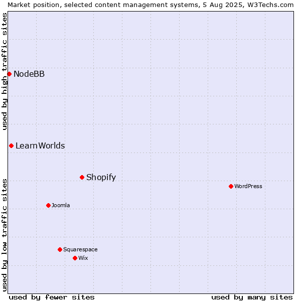 Market position of Shopify vs. LearnWorlds vs. NodeBB