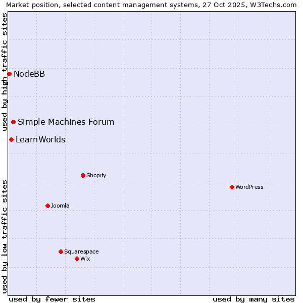 Market position of Simple Machines Forum vs. LearnWorlds vs. NodeBB
