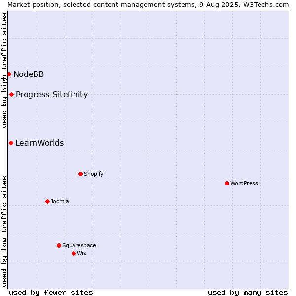 Market position of Progress Sitefinity vs. LearnWorlds vs. NodeBB