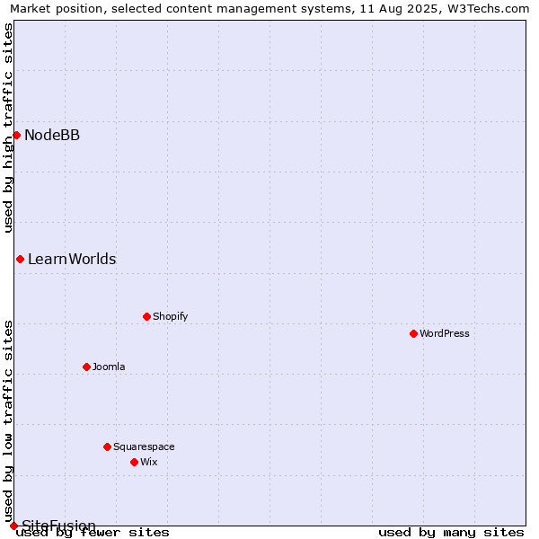 Market position of LearnWorlds vs. NodeBB vs. SiteFusion