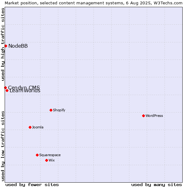 Market position of LearnWorlds vs. NodeBB vs. Cendyn CMS