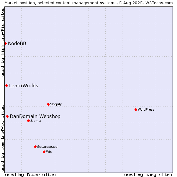 Market position of DanDomain Webshop vs. LearnWorlds vs. NodeBB