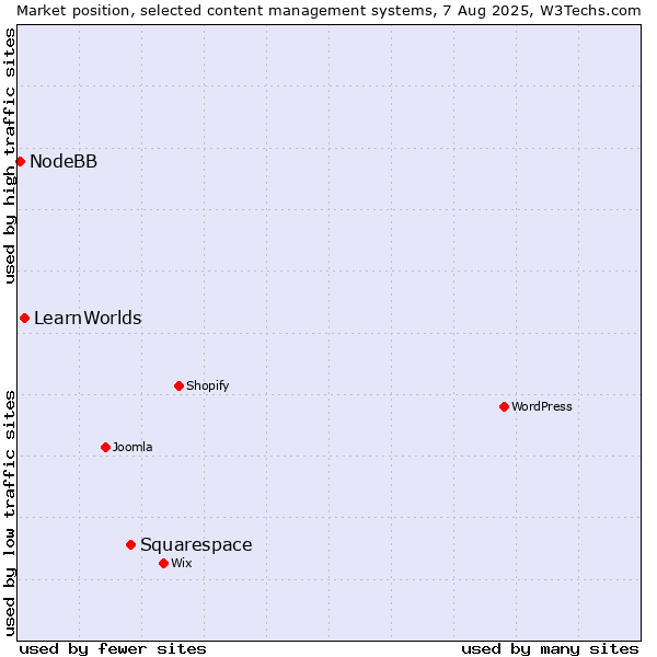 Market position of Squarespace vs. LearnWorlds vs. NodeBB