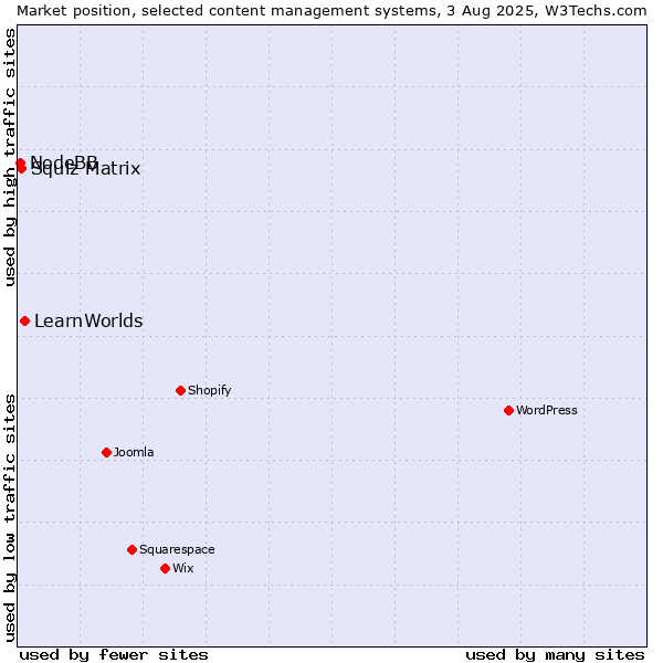 Market position of LearnWorlds vs. Squiz Matrix vs. NodeBB