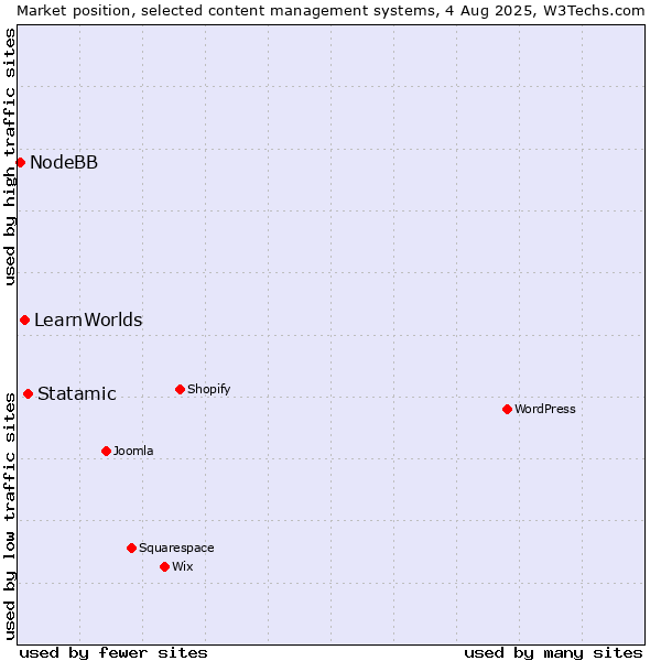 Market position of Statamic vs. LearnWorlds vs. NodeBB
