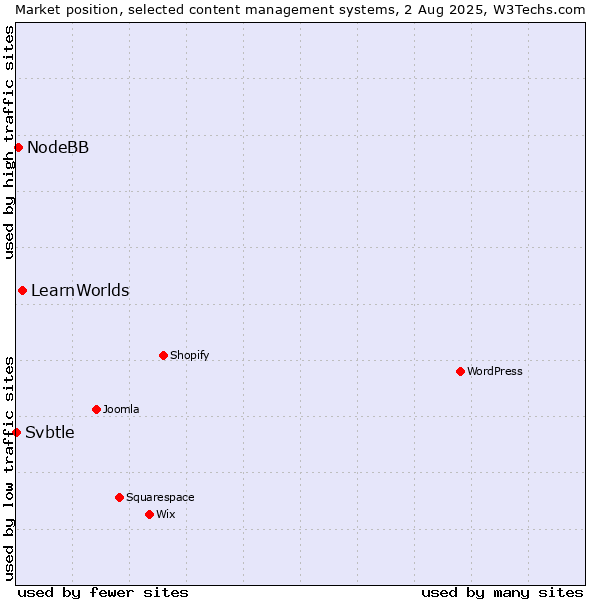 Market position of LearnWorlds vs. NodeBB vs. Svbtle