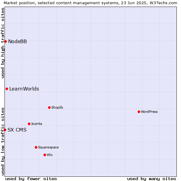 Market position of LearnWorlds vs. NodeBB vs. SX CMS
