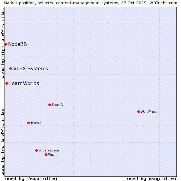 Market position of VTEX Systems vs. LearnWorlds vs. NodeBB