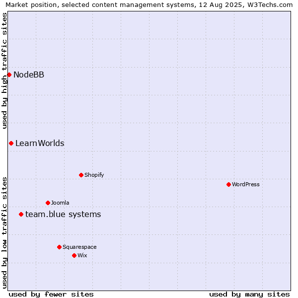 Market position of team.blue systems vs. LearnWorlds vs. NodeBB