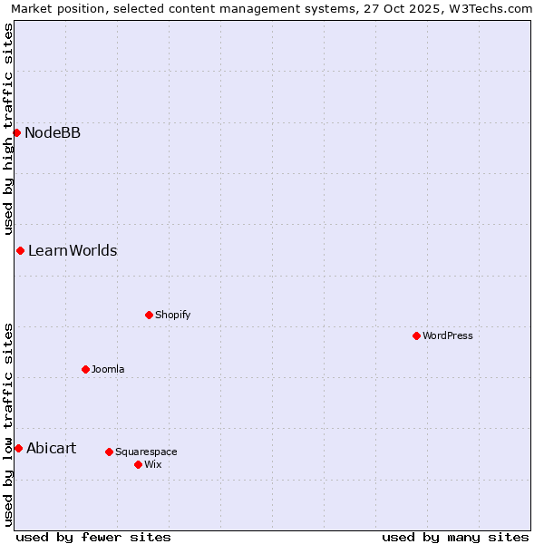 Market position of LearnWorlds vs. Abicart vs. NodeBB