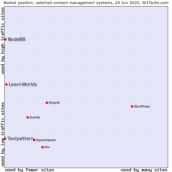 Market position of LearnWorlds vs. NodeBB vs. Textpattern