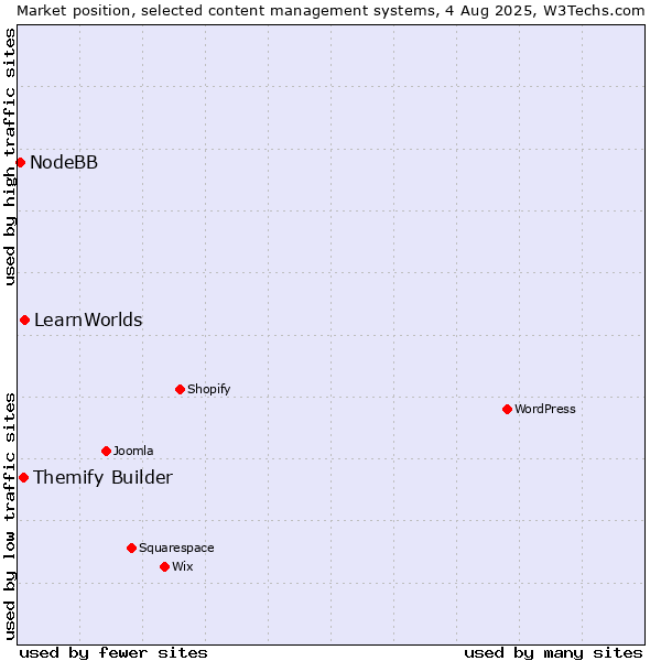 Market position of LearnWorlds vs. Themify Builder vs. NodeBB