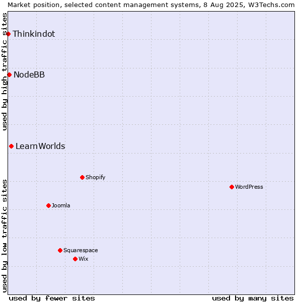 Market position of LearnWorlds vs. NodeBB vs. Thinkindot