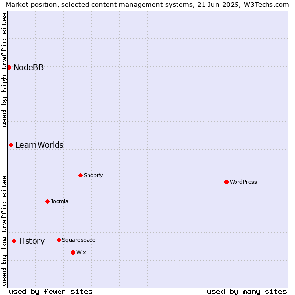 Market position of Tistory vs. LearnWorlds vs. NodeBB