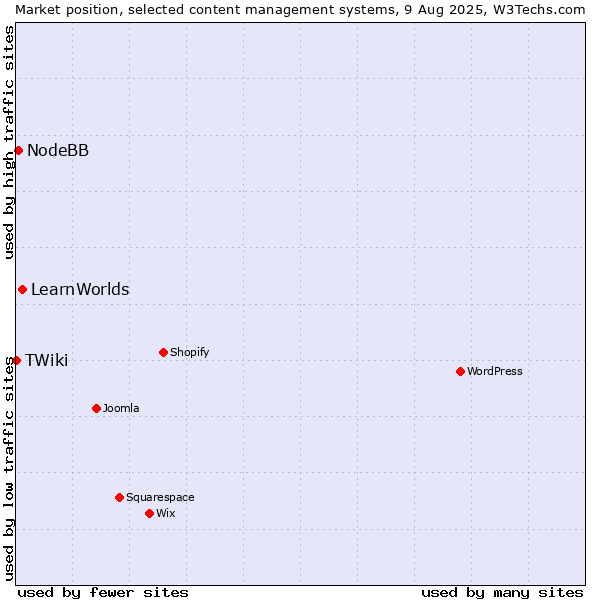 Market position of LearnWorlds vs. NodeBB vs. TWiki