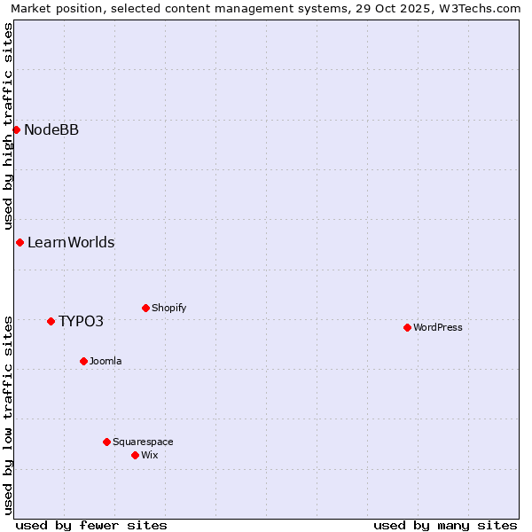 Market position of TYPO3 vs. LearnWorlds vs. NodeBB