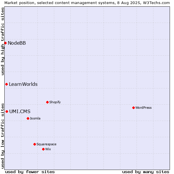 Market position of UMI.CMS vs. LearnWorlds vs. NodeBB