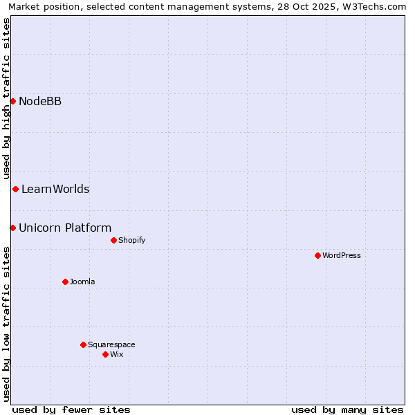 Market position of LearnWorlds vs. Unicorn Platform vs. NodeBB