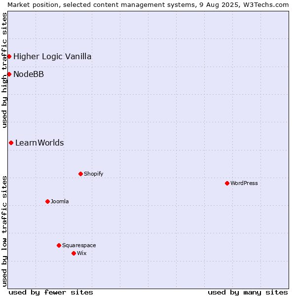 Market position of LearnWorlds vs. Higher Logic Vanilla vs. NodeBB