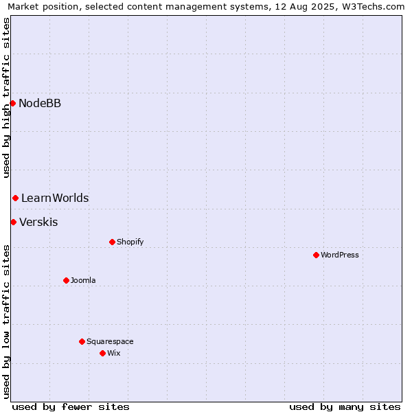 Market position of LearnWorlds vs. Verskis vs. NodeBB