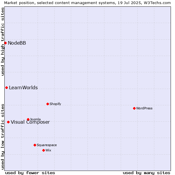 Market position of Visual Composer vs. LearnWorlds vs. NodeBB