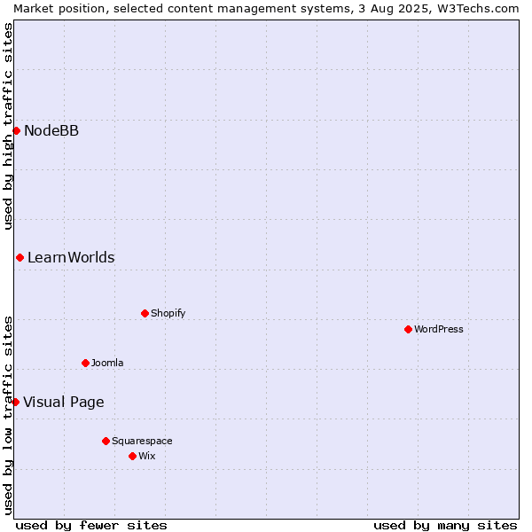 Market position of LearnWorlds vs. NodeBB vs. Visual Page