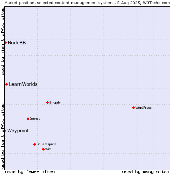 Market position of LearnWorlds vs. NodeBB vs. Waypoint