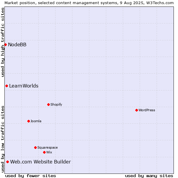 Market position of Web.com Website Builder vs. LearnWorlds vs. NodeBB