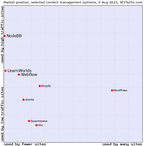 Market position of Webflow vs. LearnWorlds vs. NodeBB