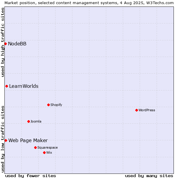 Market position of LearnWorlds vs. Web Page Maker vs. NodeBB