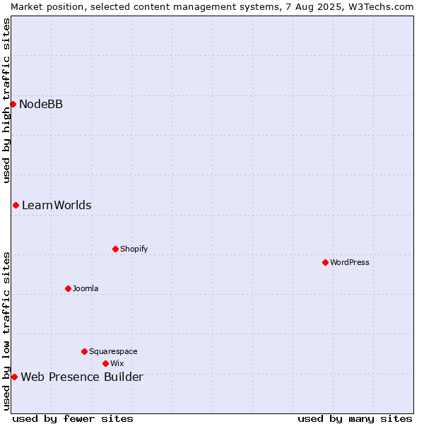Market position of LearnWorlds vs. Web Presence Builder vs. NodeBB