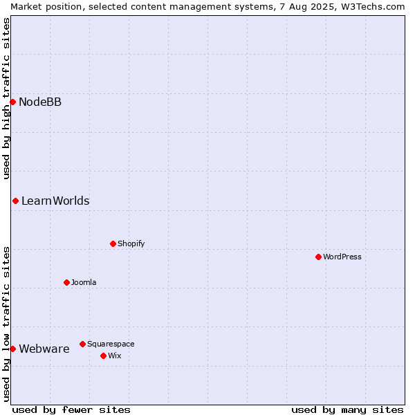 Market position of LearnWorlds vs. Webware vs. NodeBB