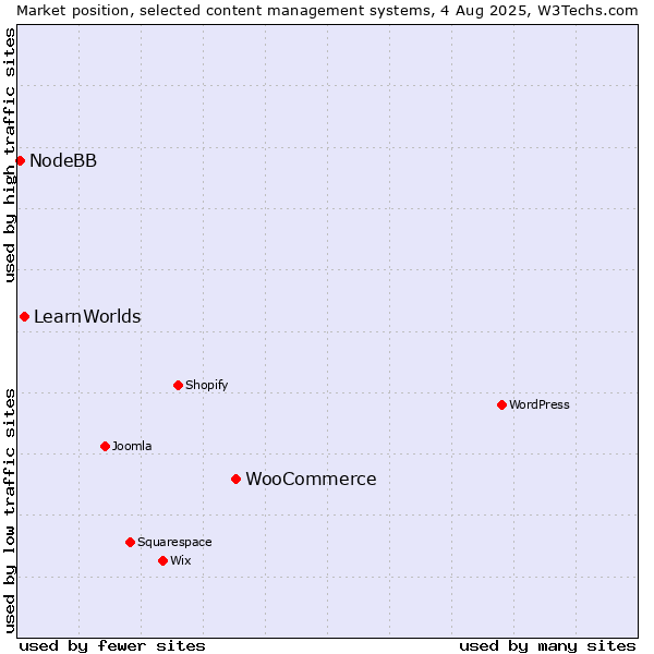 Market position of WooCommerce vs. LearnWorlds vs. NodeBB