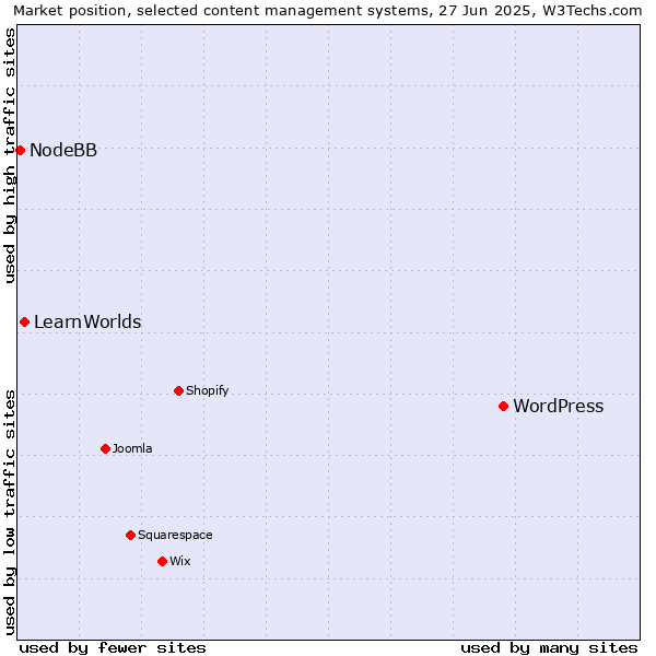 Market position of WordPress vs. LearnWorlds vs. NodeBB