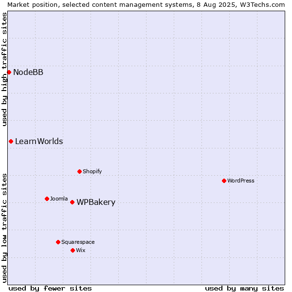 Market position of WPBakery vs. LearnWorlds vs. NodeBB