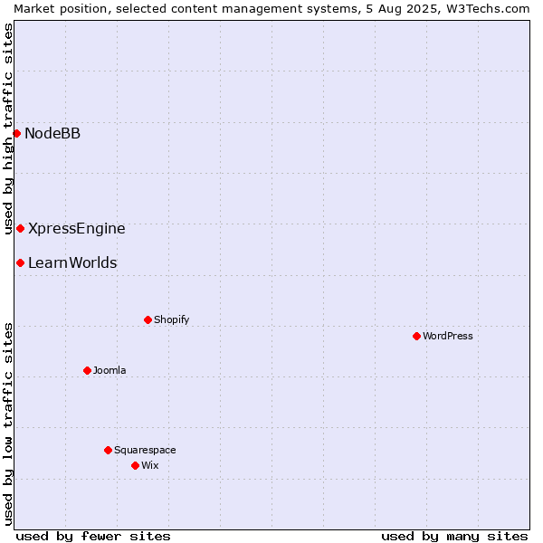Market position of XpressEngine vs. LearnWorlds vs. NodeBB