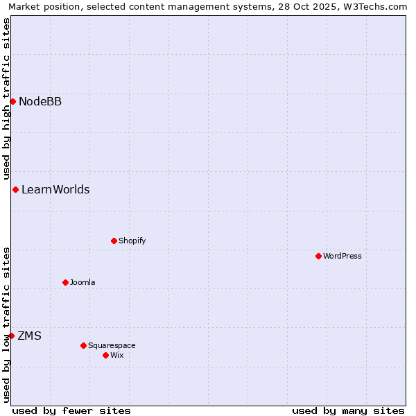 Market position of LearnWorlds vs. NodeBB vs. ZMS