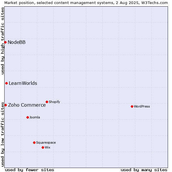 Market position of LearnWorlds vs. Zoho Commerce vs. NodeBB